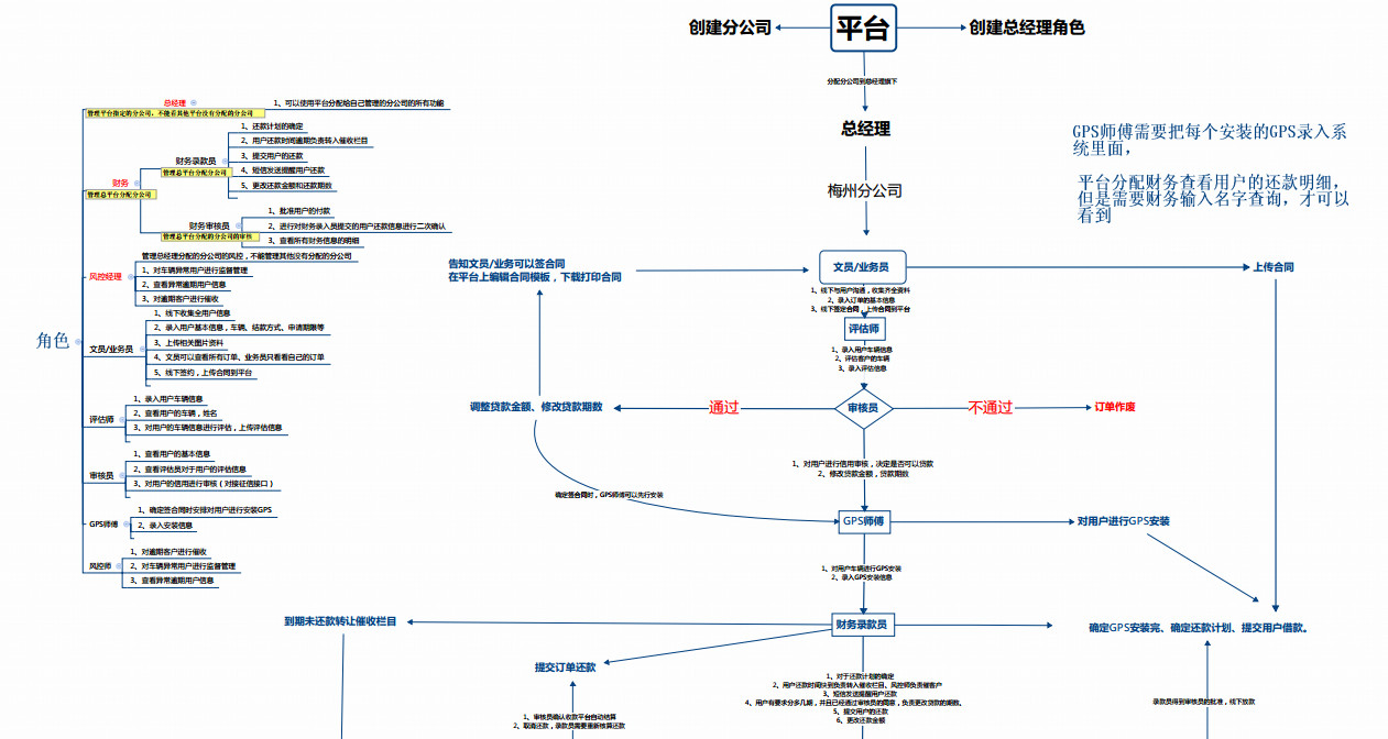 車貸應(yīng)用平臺(tái)腦圖 車貸應(yīng)用平臺(tái)腦圖