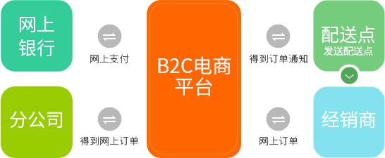 網(wǎng)聯(lián)B2C業(yè)務流程圖